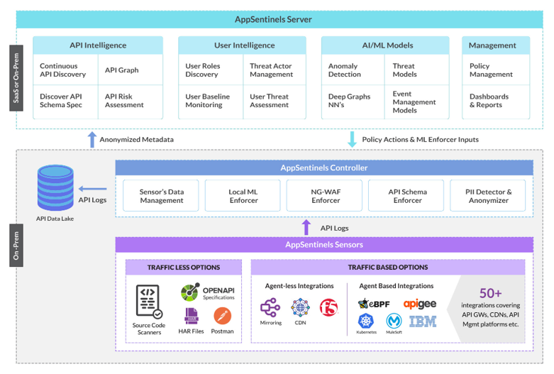 AppSentinels Architecture Diagram