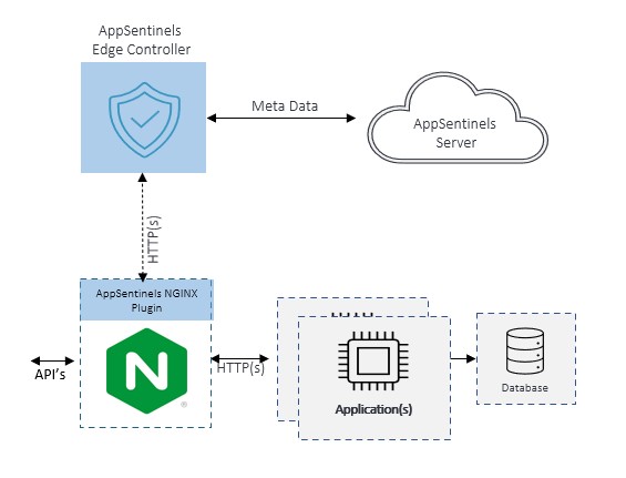 AppSentinels NGINX Deployment