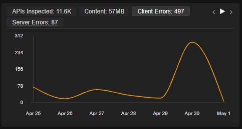 API Risk Score Distribution