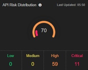 API Risk Score Distribution